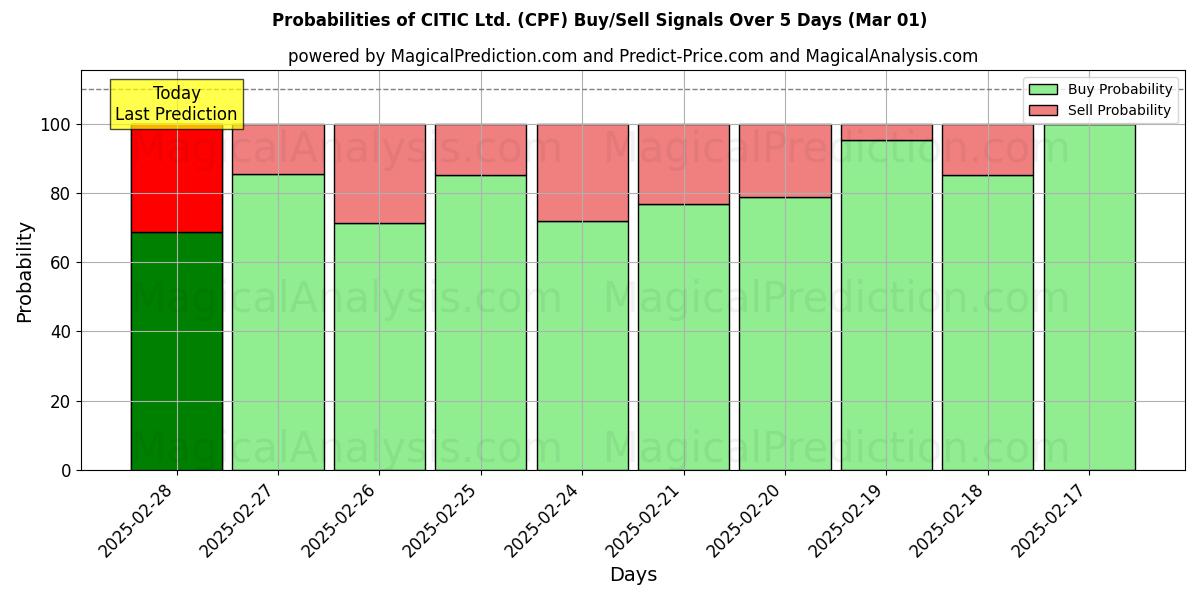 Probabilities of CITIC Ltd. (CPF) Buy/Sell Signals Using Several AI Models Over 5 Days (01 Mar) 