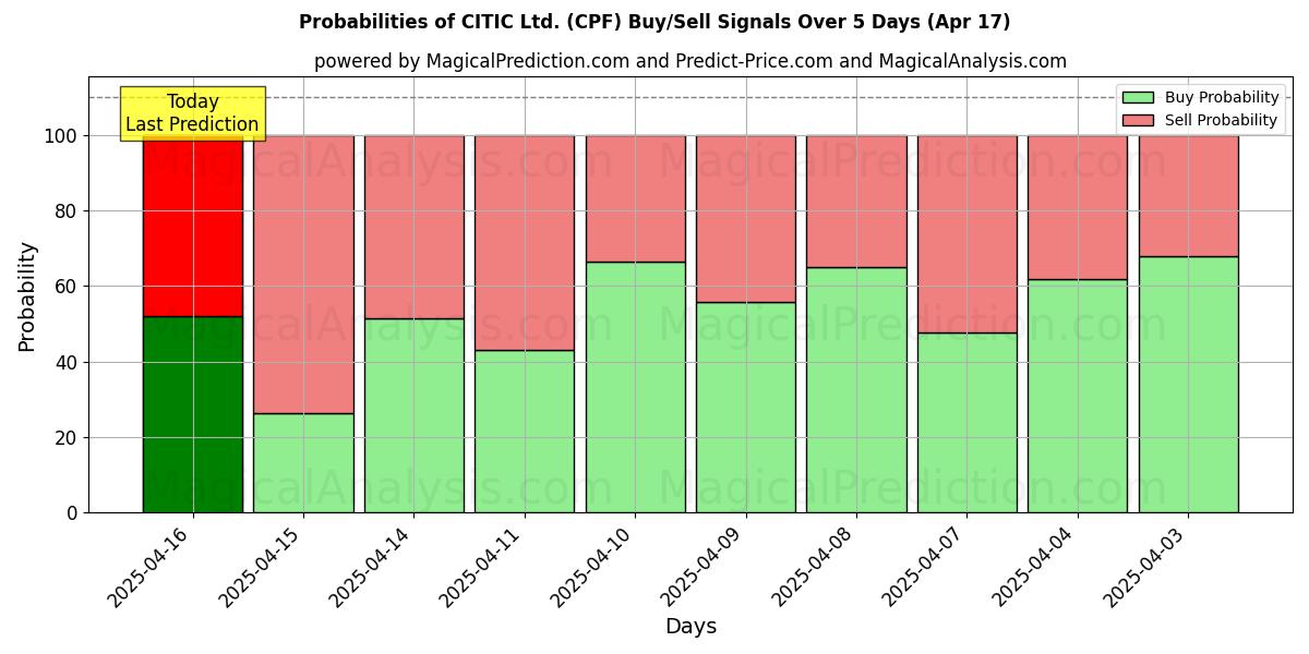Kans van CITIC Ltd. (CPF) koop/verkoop signalen met verschillende AI-modellen over 10 dagen (17 Apr) Probabilities of CITIC Ltd. (CPF) Buy/Sell Signals Using Several AI Models Over 5 Days (17 Apr)