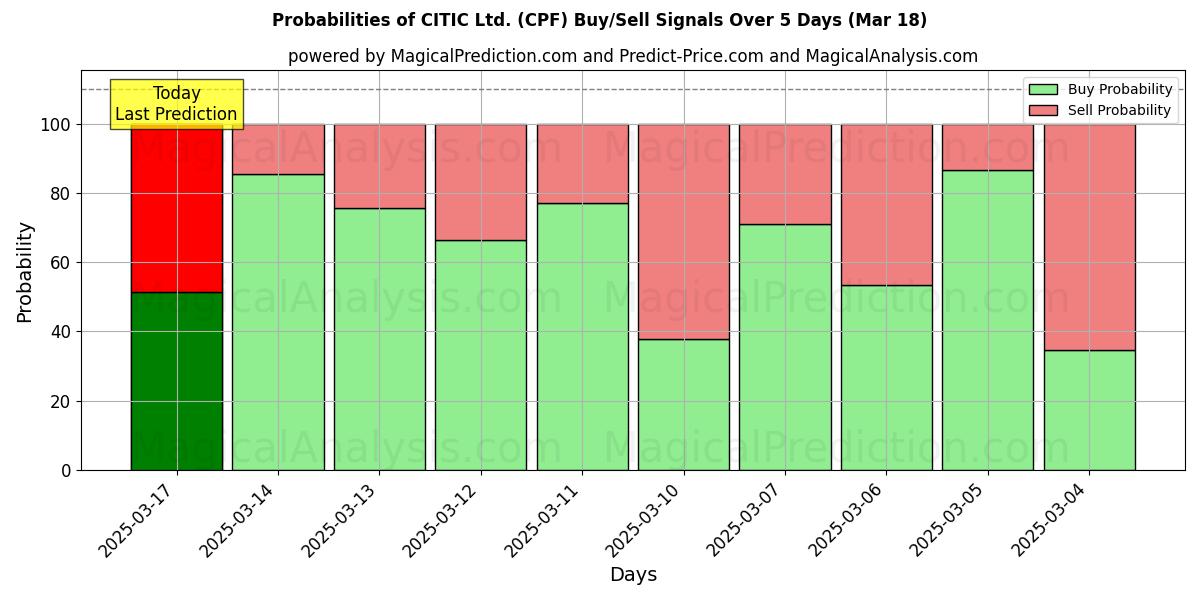 Probabilities of CITIC Ltd. (CPF) Buy/Sell Signals Using Several AI Models Over 5 Days (18 Mar) 