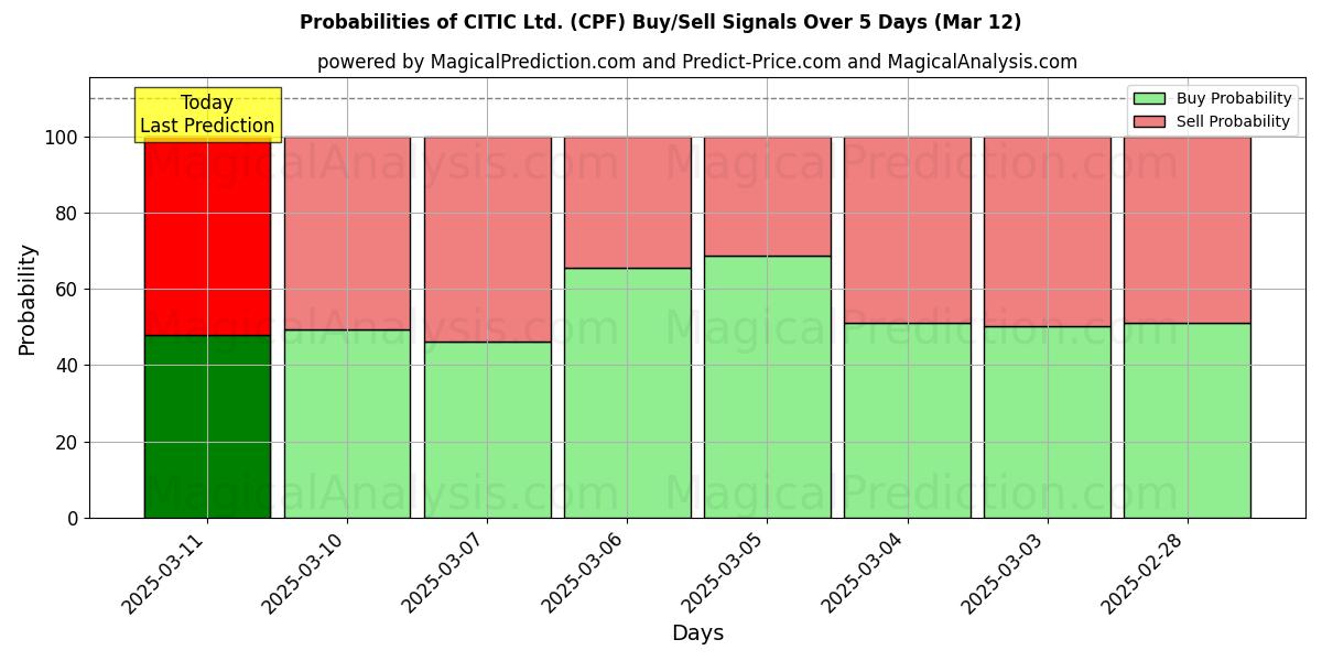 Probabilities of CITIC Ltd. (CPF) Buy/Sell Signals Using Several AI Models Over 5 Days (12 Mar) 