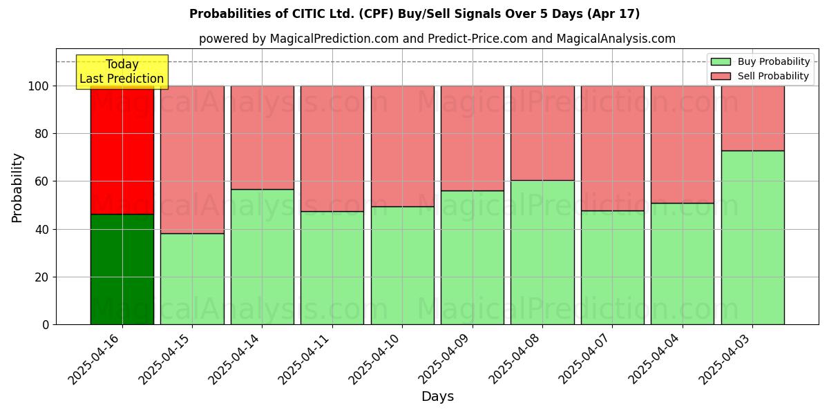 Probabilities of CITIC Ltd. (CPF) Buy/Sell Signals Using Several AI Models Over 5 Days (17 Apr) 