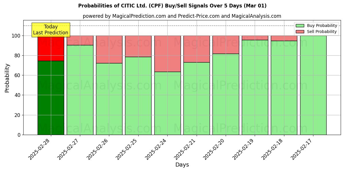 Probabilities of CITIC Ltd. (CPF) Buy/Sell Signals Using Several AI Models Over 5 Days (01 Mar) 