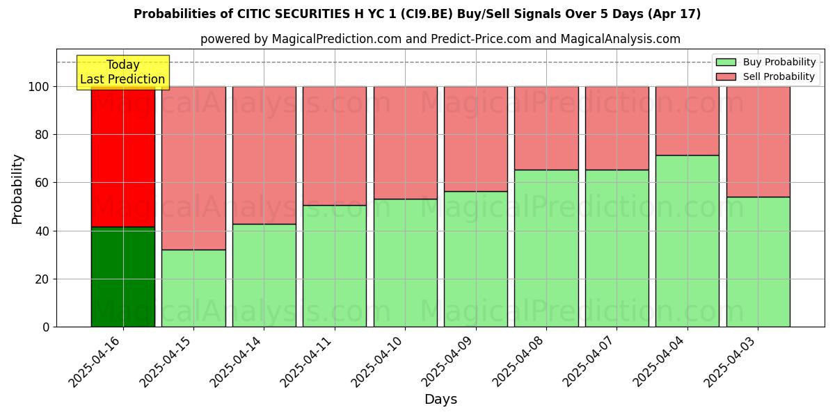 احتمالات سیگنالهای خرید/فروش CITIC SECURITIES H YC 1 (CI9.BE) با استفاده از چندین مدل هوش مصنوعی در طول 10 روز (17 Apr) Probabilities of CITIC SECURITIES H YC 1 (CI9.BE) Buy/Sell Signals Using Several AI Models Over 5 Days (17 Apr)