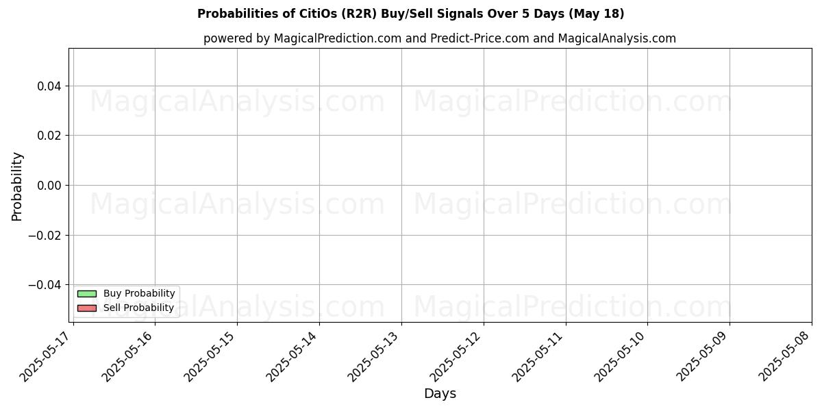 Probabilities of CitiOs (R2R) Buy/Sell Signals Using Several AI Models Over 5 Days (18 May) 