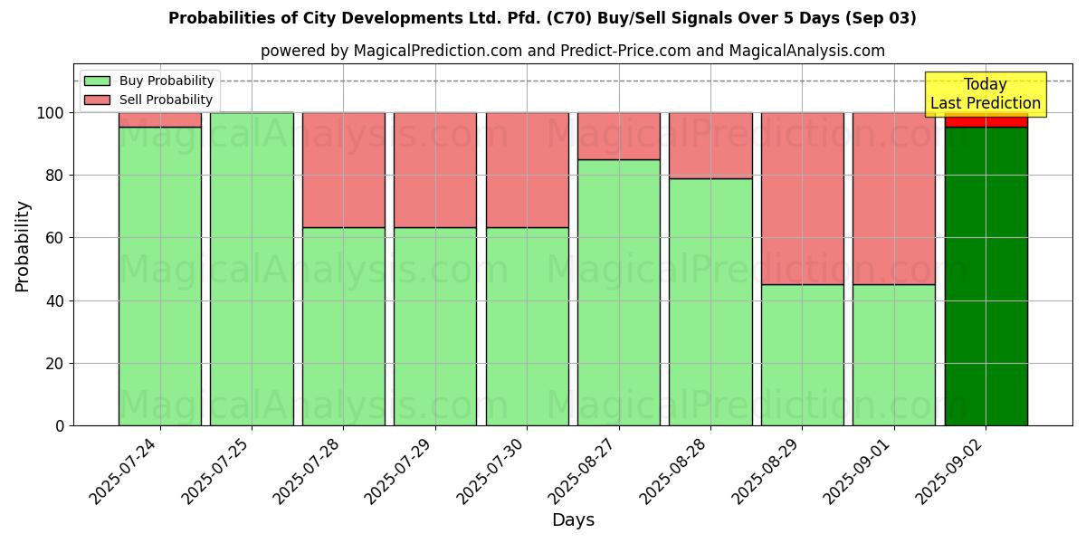 Probabilities of City Developments Ltd. Pfd. (C70) Buy/Sell Signals Using Several AI Models Over 5 Days (03 Sep) 