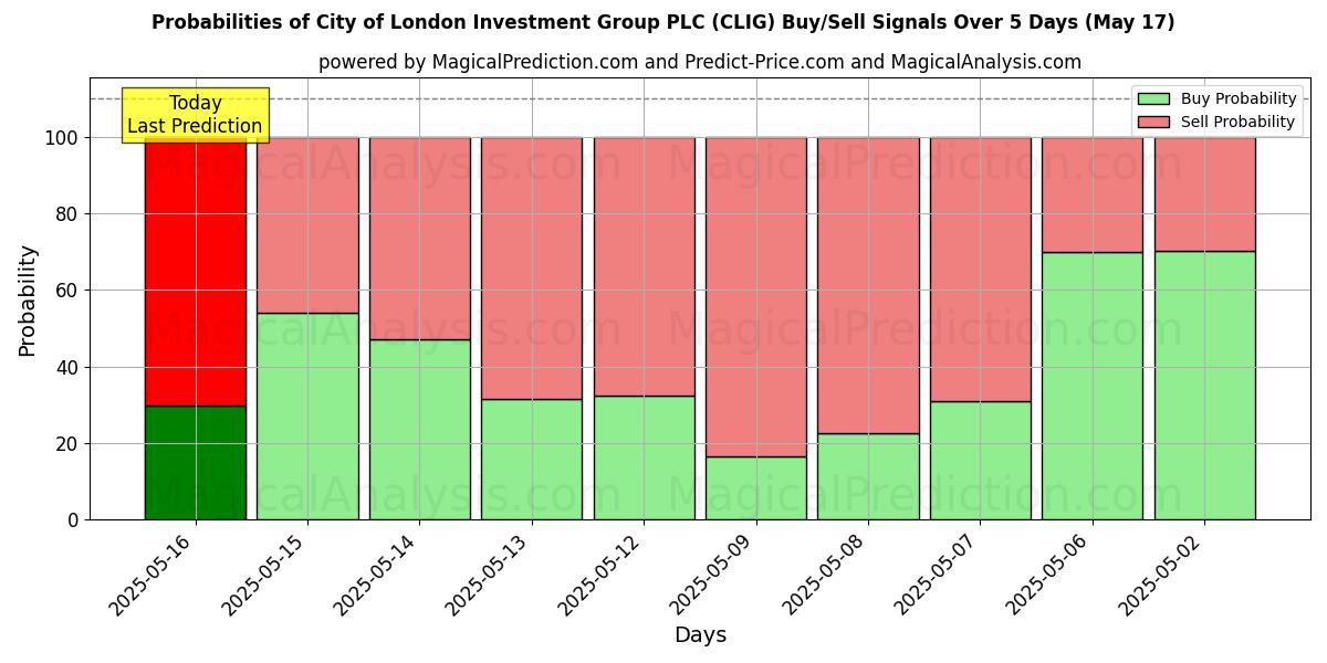 Probabilidades de Sinais de Compra/Venda City of London Investment Group PLC (CLIG) Usando Vários Modelos de IA ao Longo de 10 Dias (31 Jul) Probabilities of City of London Investment Group PLC (CLIG) Buy/Sell Signals Using Several AI Models Over 5 Days (31 Jul)