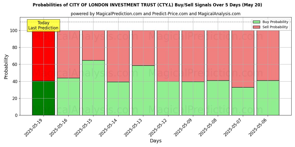 Probabilities of CITY OF LONDON INVESTMENT TRUST (CTY.L) Buy/Sell Signals Using Several AI Models Over 5 Days (20 May) 