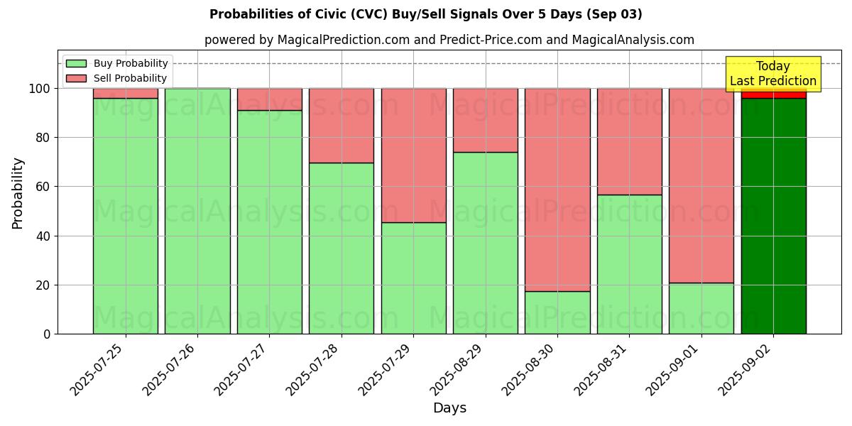 Probabilities of Гражданский (CVC) Buy/Sell Signals Using Several AI Models Over 5 Days (03 Sep) 