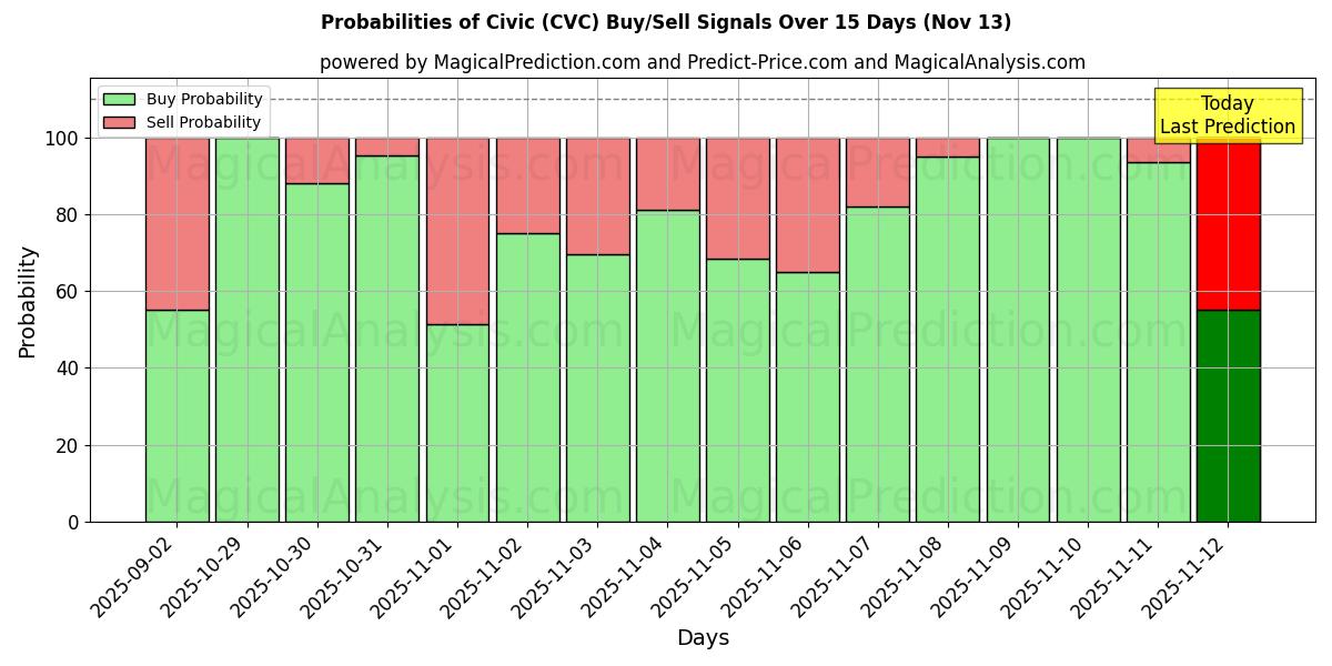 Probabilities of Civic (CVC) Buy/Sell Signals Using Several AI Models Over 5 Days (13 Nov) 
