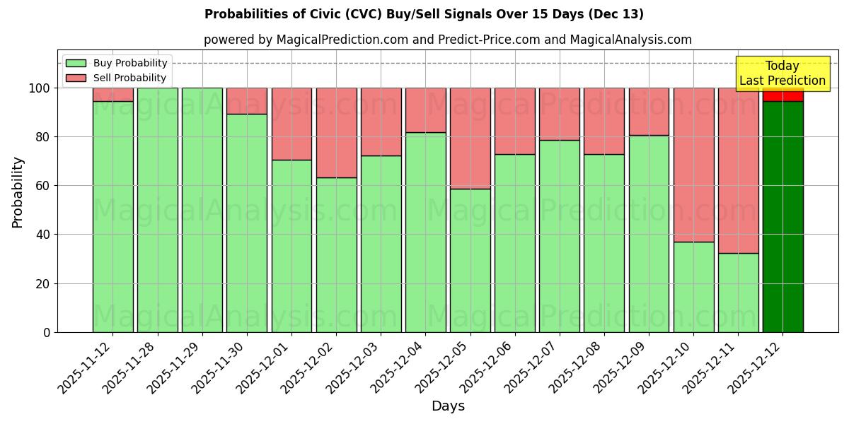 Probabilities of Civic (CVC) Buy/Sell Signals Using Several AI Models Over 5 Days (13 Dec) 