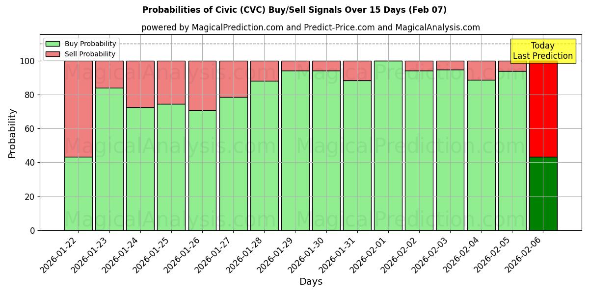 Probabilities of Civic (CVC) Buy/Sell Signals Using Several AI Models Over 5 Days (07 Feb) 