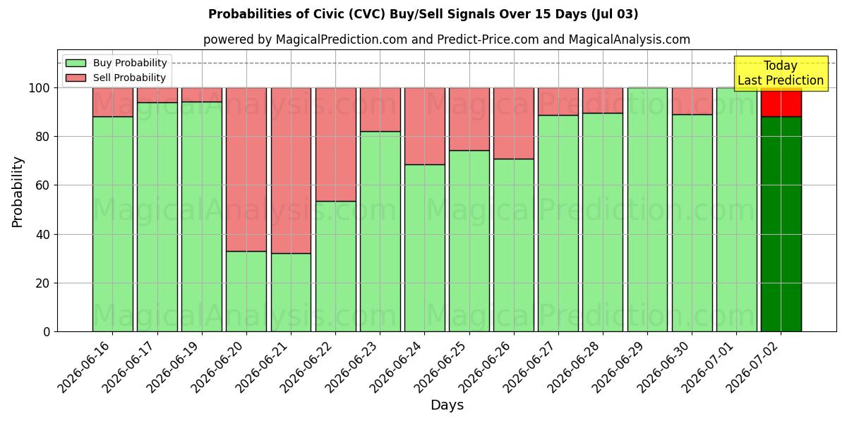 Probabilities of Civic (CVC) Buy/Sell Signals Using Several AI Models Over 5 Days (03 Jul) 