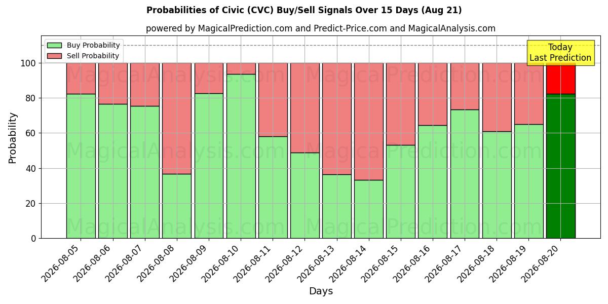 Probabilities of Гражданский (CVC) Buy/Sell Signals Using Several AI Models Over 5 Days (21 Aug) 