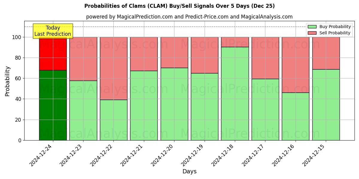 Probabilities of Muscheln (CLAM) Buy/Sell Signals Using Several AI Models Over 5 Days (25 Dec) 