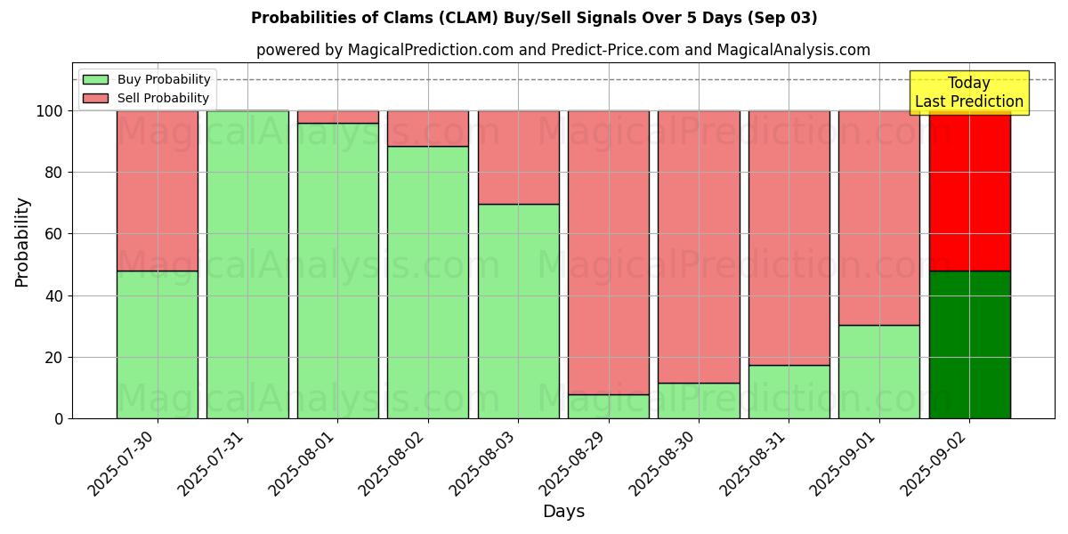 Probabilities of Clams (CLAM) Buy/Sell Signals Using Several AI Models Over 5 Days (03 Sep) 