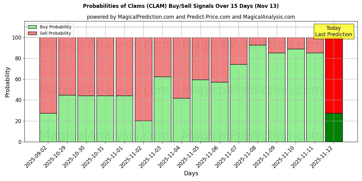 Probabilities of Clams (CLAM) Buy/Sell Signals Using Several AI Models Over 5 Days (13 Nov) 