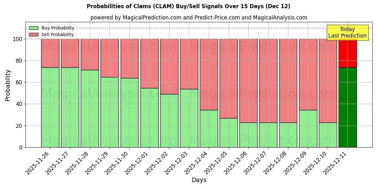Probabilities of Molluschi (CLAM) Buy/Sell Signals Using Several AI Models Over 5 Days (12 Dec) 