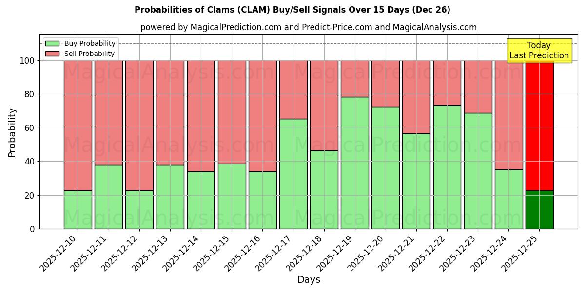 Probabilities of Clams (CLAM) Buy/Sell Signals Using Several AI Models Over 5 Days (26 Dec) 