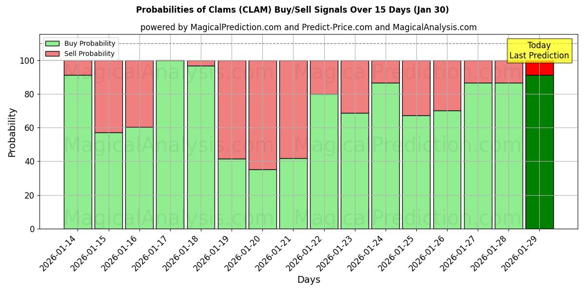 Probabilities of Clams (CLAM) Buy/Sell Signals Using Several AI Models Over 5 Days (30 Jan) 