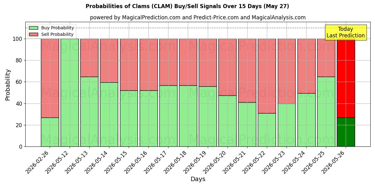 Probabilities of Моллюски (CLAM) Buy/Sell Signals Using Several AI Models Over 5 Days (27 May) 