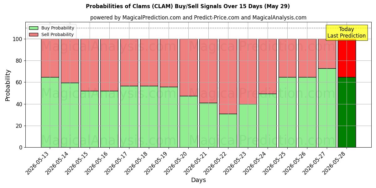 Probabilities of Clams (CLAM) Buy/Sell Signals Using Several AI Models Over 5 Days (29 May) 