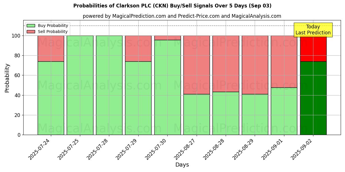 Sjanser for Clarkson PLC (CKN) kjøp/salg signaler med flere AI-modeller over 10 dager (03 Sep) Probabilities of Clarkson PLC (CKN) Buy/Sell Signals Using Several AI Models Over 5 Days (03 Sep)