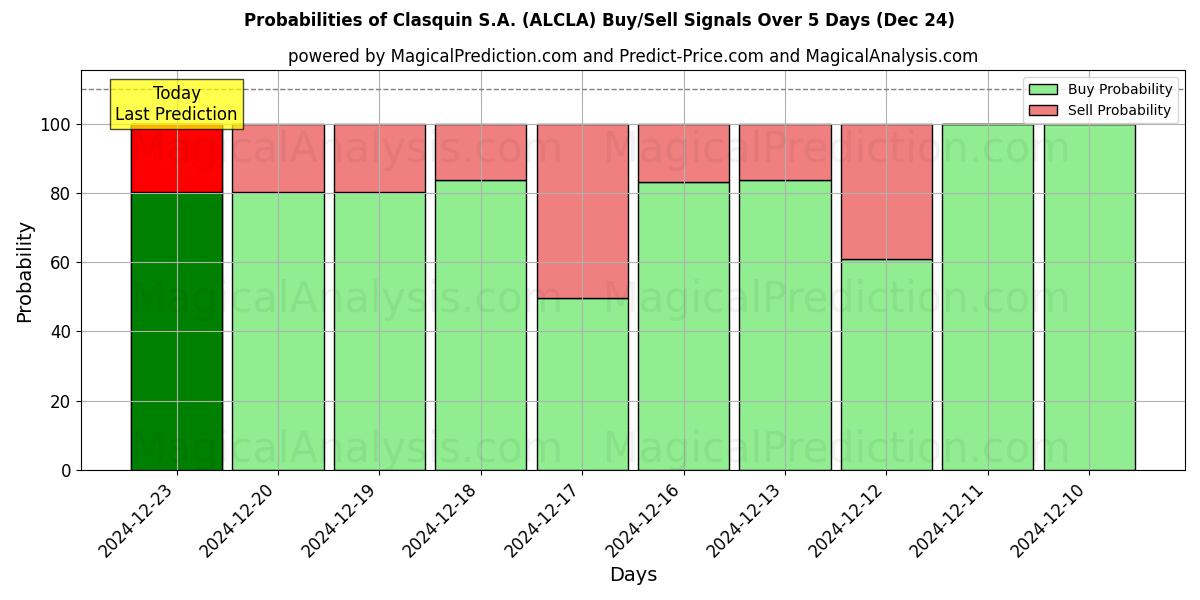 Probabilities of Clasquin S.A. (ALCLA) Buy/Sell Signals Using Several AI Models Over 5 Days (24 Dec) 