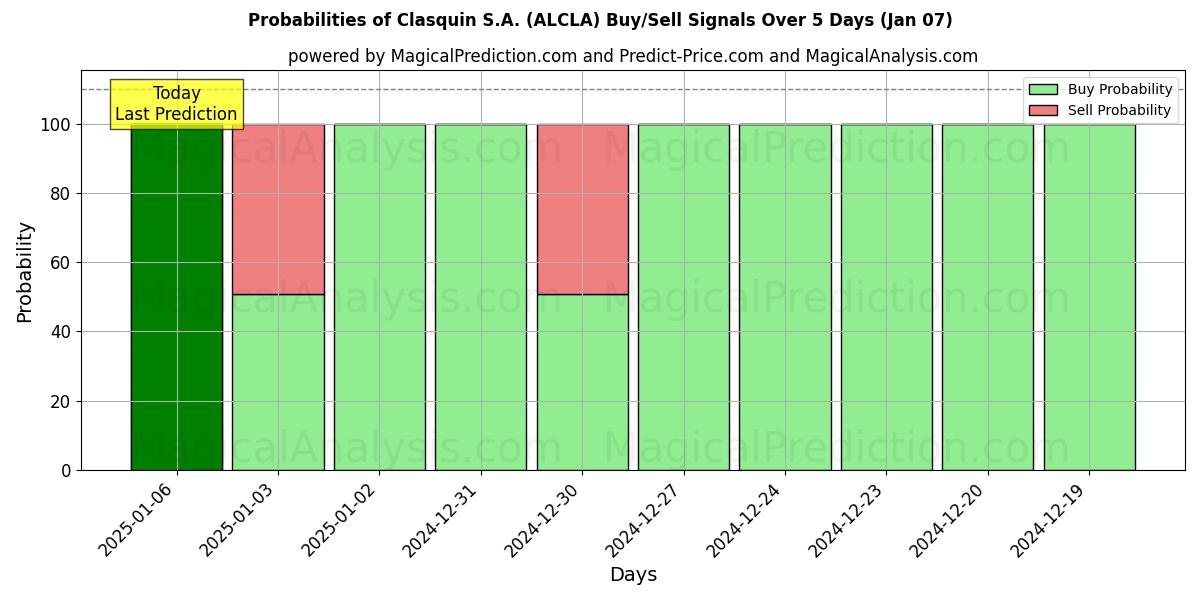 Probabilities of Clasquin S.A. (ALCLA) Buy/Sell Signals Using Several AI Models Over 5 Days (07 Jan) 