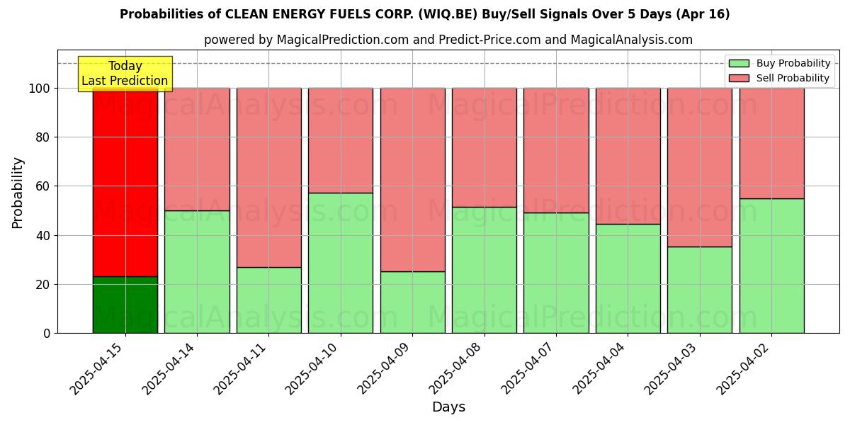 Probabilities of CLEAN ENERGY FUELS CORP. (WIQ.BE) Buy/Sell Signals Using Several AI Models Over 5 Days (16 Apr) 