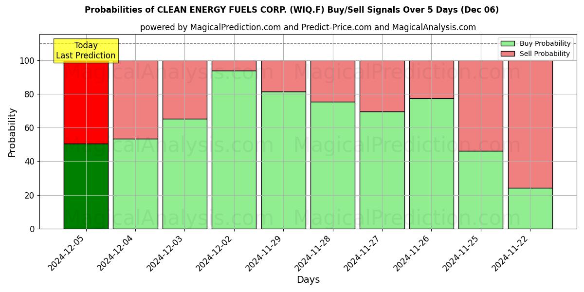 Probabilities of CLEAN ENERGY FUELS CORP. (WIQ.F) Buy/Sell Signals Using Several AI Models Over 5 Days (06 Dec) 