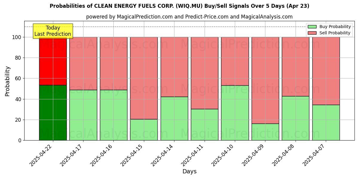 CLEAN ENERGY FUELS CORP. (WIQ.MU) खरीद/विक्रय सिग्नल की संभावनाएँ विभिन्न एआई मॉडलों का उपयोग करते हुए 10 दिनों के दौरान (23 Apr) Probabilities of CLEAN ENERGY FUELS CORP. (WIQ.MU) Buy/Sell Signals Using Several AI Models Over 5 Days (23 Apr)