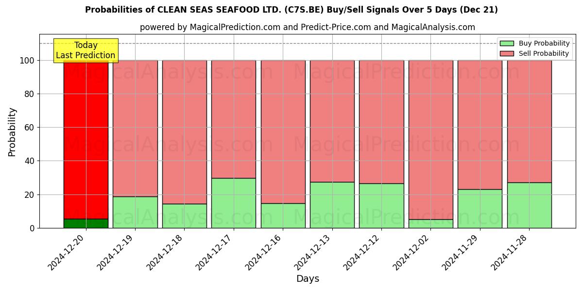 Probabilities of CLEAN SEAS SEAFOOD LTD. (C7S.BE) Buy/Sell Signals Using Several AI Models Over 5 Days (21 Dec) 