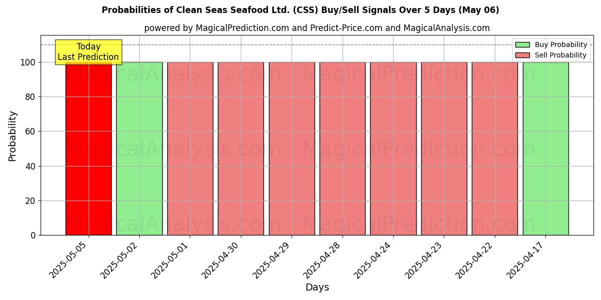 Probabilidades de señales de compra/venta de Clean Seas Seafood Ltd. (CSS) usando varios modelos de IA durante 10 días (06 May) Probabilities of Clean Seas Seafood Ltd. (CSS) Buy/Sell Signals Using Several AI Models Over 5 Days (06 May)