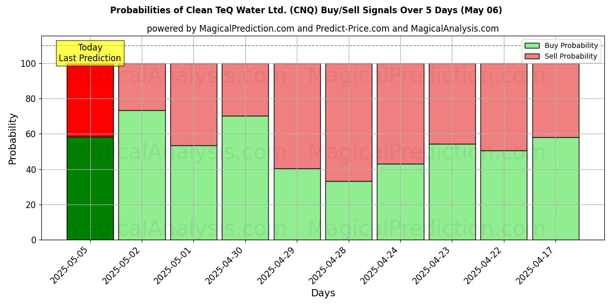 Probabilidades de señales de compra/venta de Clean TeQ Water Ltd. (CNQ) usando varios modelos de IA durante 10 días (06 May) Probabilities of Clean TeQ Water Ltd. (CNQ) Buy/Sell Signals Using Several AI Models Over 5 Days (06 May)