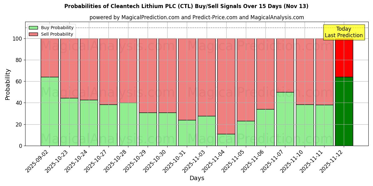 Probabilities of Cleantech Lithium PLC (CTL) Buy/Sell Signals Using Several AI Models Over 5 Days (13 Nov) 