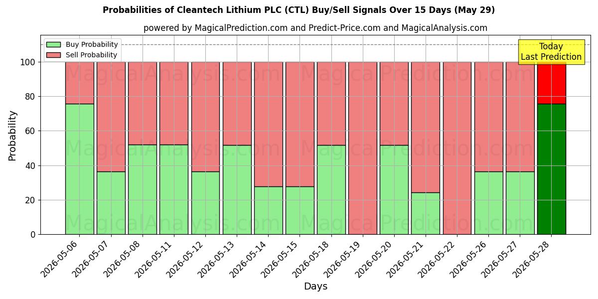 Probabilities of Cleantech Lithium PLC (CTL) Buy/Sell Signals Using Several AI Models Over 5 Days (29 May) 