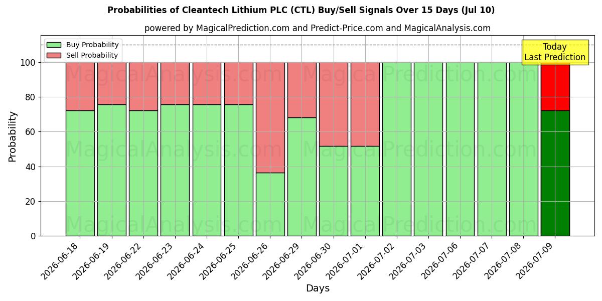 Probabilities of Cleantech Lithium PLC (CTL) Buy/Sell Signals Using Several AI Models Over 5 Days (10 Jul) 