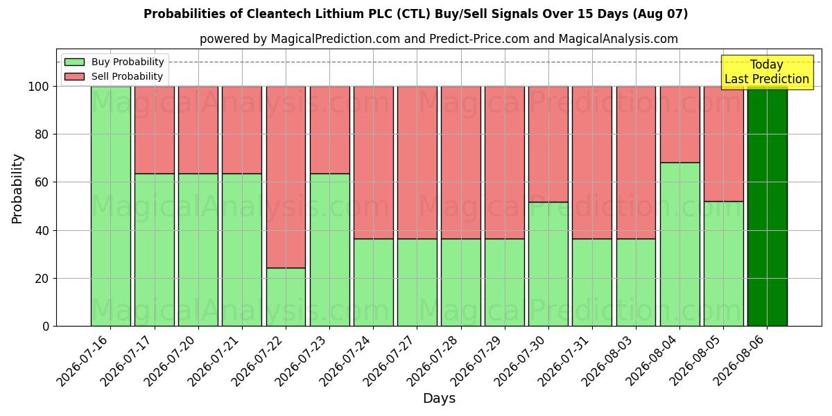 Probabilities of Cleantech Lithium PLC (CTL) Buy/Sell Signals Using Several AI Models Over 5 Days (07 Aug) 