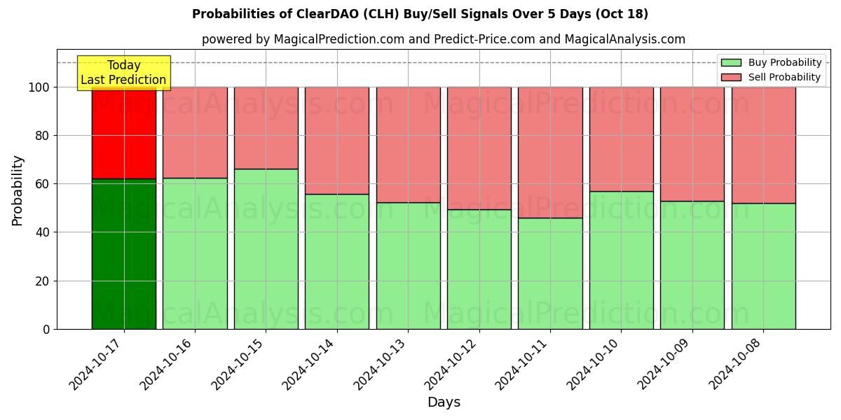 Probabilities of BorrarDAO (CLH) Buy/Sell Signals Using Several AI Models Over 5 Days (18 Oct) 