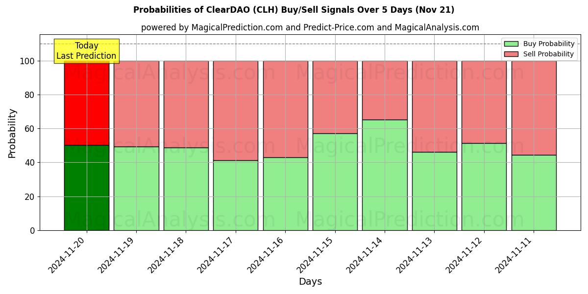 Probabilities of ClearDAO (CLH) Buy/Sell Signals Using Several AI Models Over 5 Days (21 Nov) 