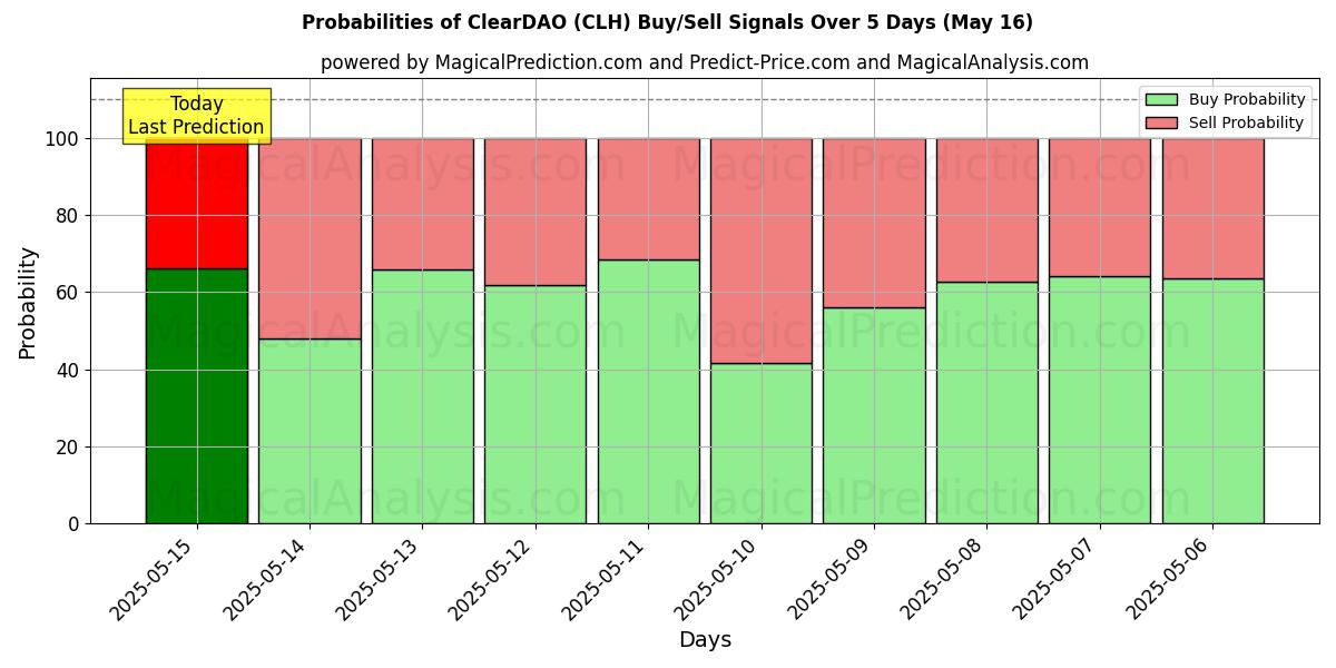 Probabilities of क्लीयरडीएओ (CLH) Buy/Sell Signals Using Several AI Models Over 5 Days (16 May) 