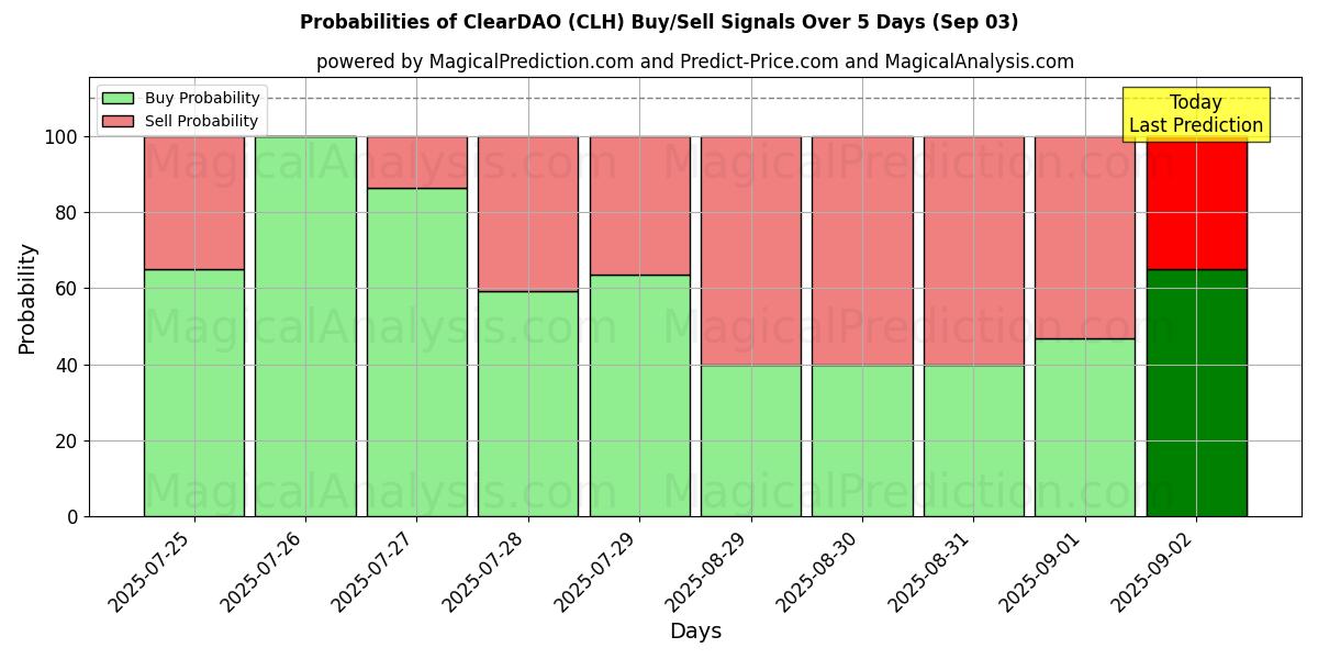 Probabilities of ClearDAO (CLH) Buy/Sell Signals Using Several AI Models Over 5 Days (04 Sep) 