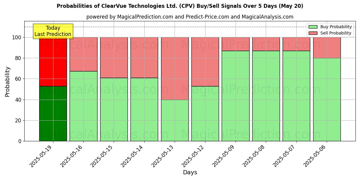 Probabilities of ClearVue Technologies Ltd. (CPV) Buy/Sell Signals Using Several AI Models Over 5 Days (20 May) 