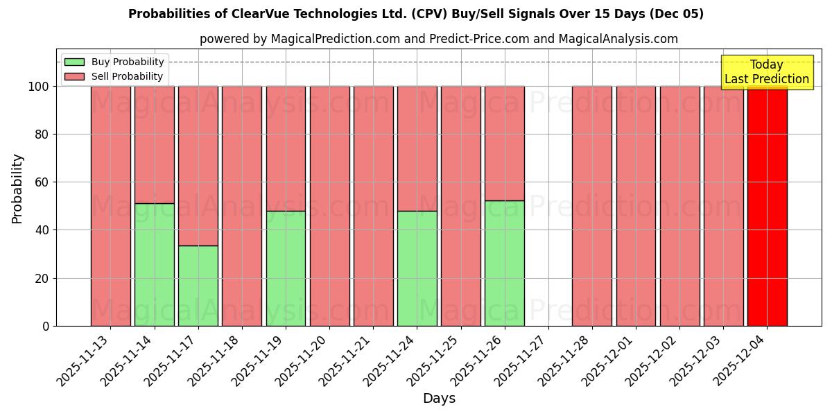 Probabilities of ClearVue Technologies Ltd. (CPV) Buy/Sell Signals Using Several AI Models Over 5 Days (05 Dec) 