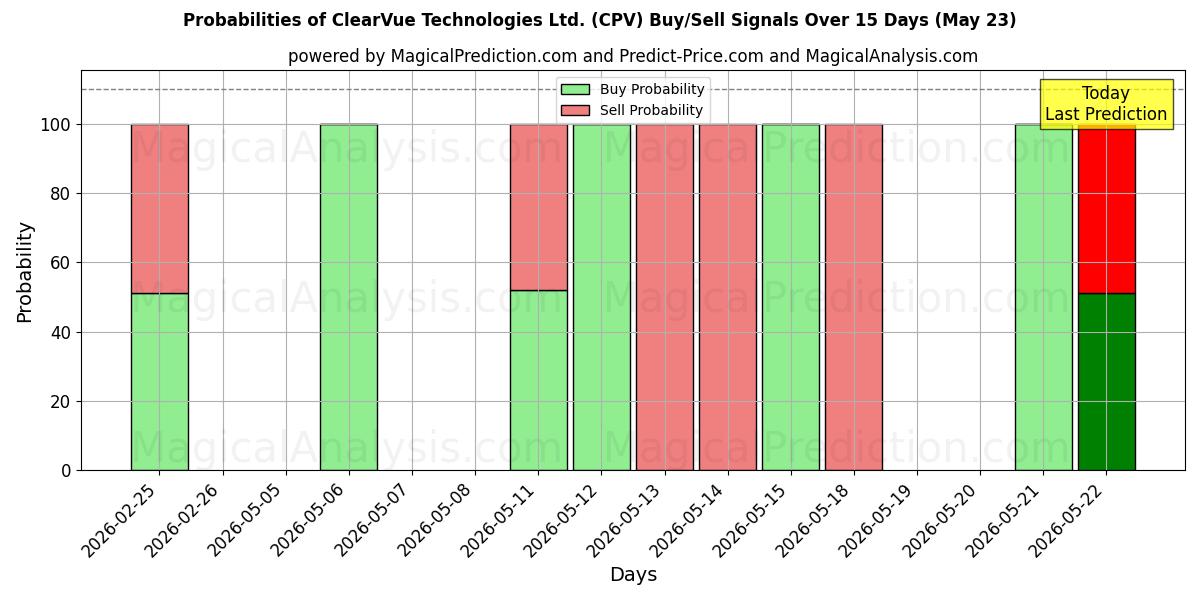 Probabilities of ClearVue Technologies Ltd. (CPV) Buy/Sell Signals Using Several AI Models Over 5 Days (23 May) 