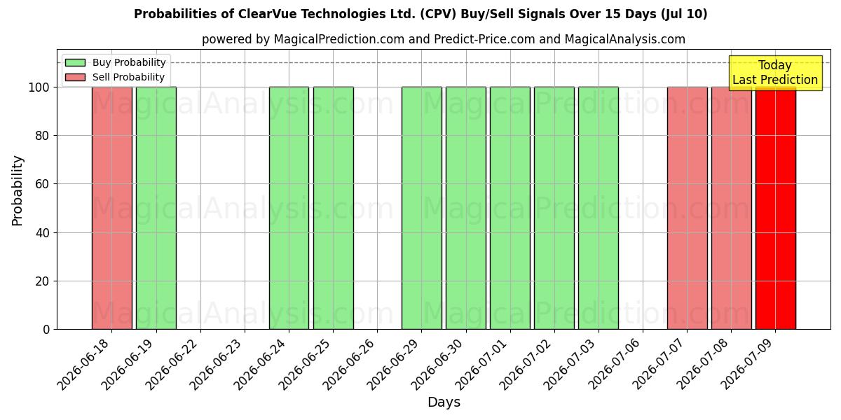 Probabilities of ClearVue Technologies Ltd. (CPV) Buy/Sell Signals Using Several AI Models Over 5 Days (10 Jul) 