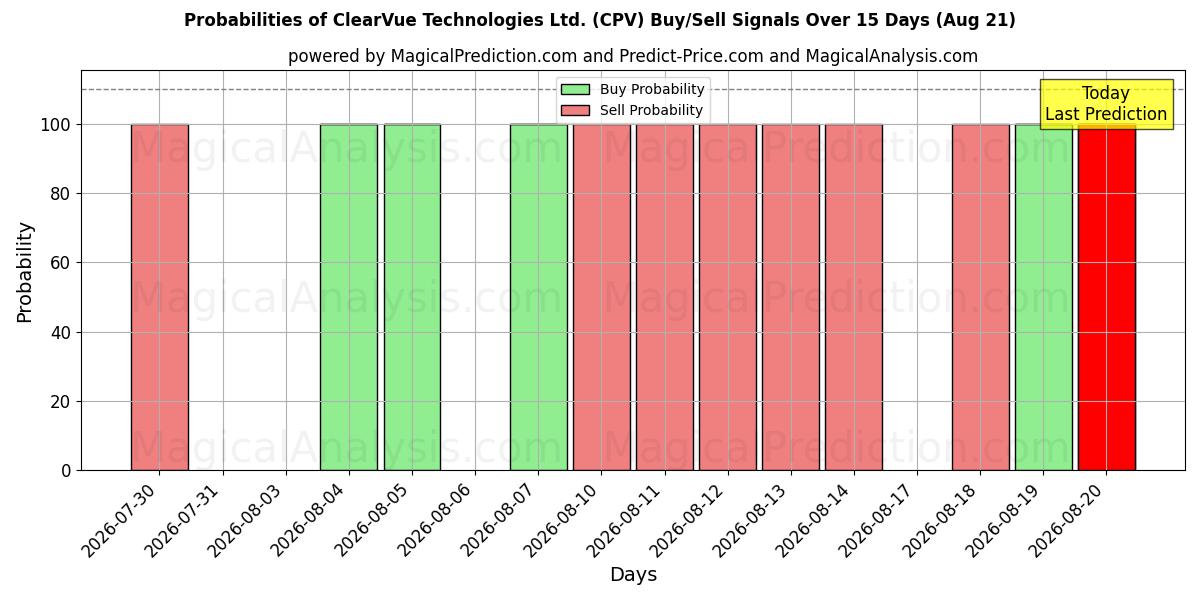 Probabilities of ClearVue Technologies Ltd. (CPV) Buy/Sell Signals Using Several AI Models Over 5 Days (21 Aug) 