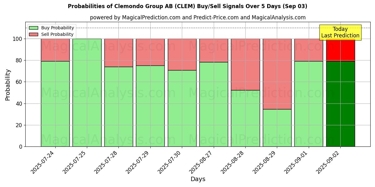 Probabilities of Clemondo Group AB (CLEM) Buy/Sell Signals Using Several AI Models Over 5 Days (03 Sep) 