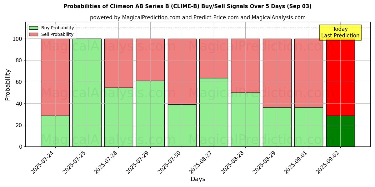 Probabilità di segnali di acquisto/vendita Climeon AB Series B (CLIME-B) utilizzando diversi modelli IA su 10 giorni (03 Sep) Probabilities of Climeon AB Series B (CLIME-B) Buy/Sell Signals Using Several AI Models Over 5 Days (03 Sep)