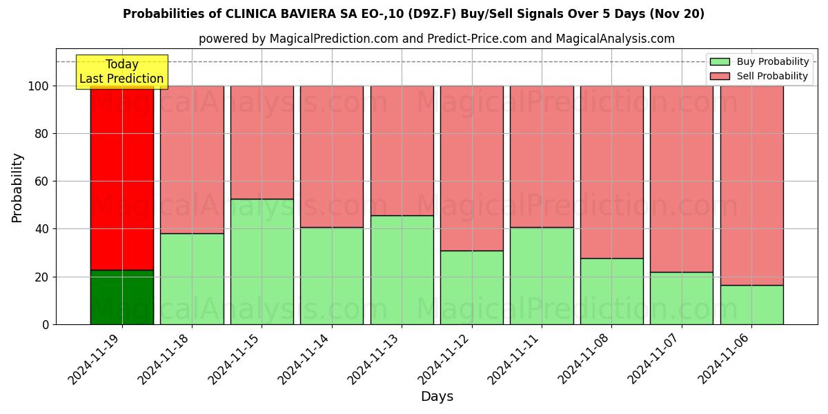 Probabilities of CLINICA BAVIERA SA EO-,10 (D9Z.F) Buy/Sell Signals Using Several AI Models Over 5 Days (20 Nov) 